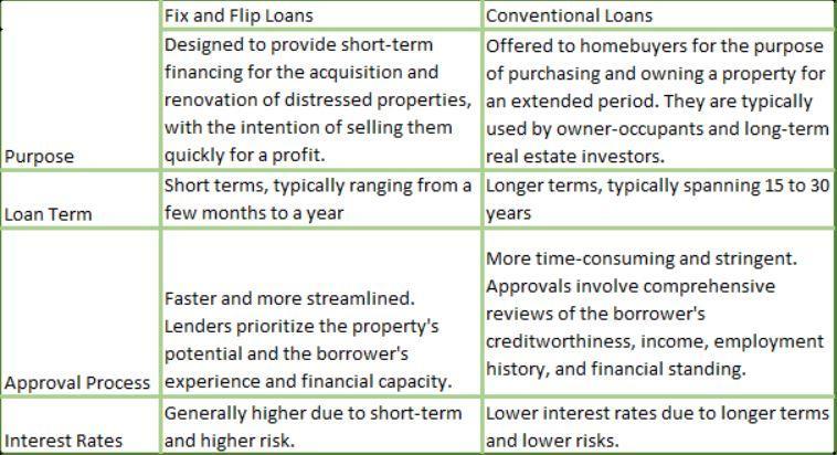 fix and flip loans vs conventional loans - Fairmount Funding